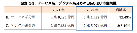 2022年サービス系、デジタル系分野のBtoC市場規模