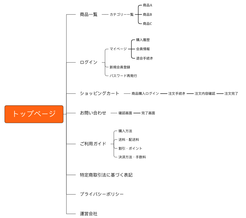 ハイレベルサイトマップ_イメージ