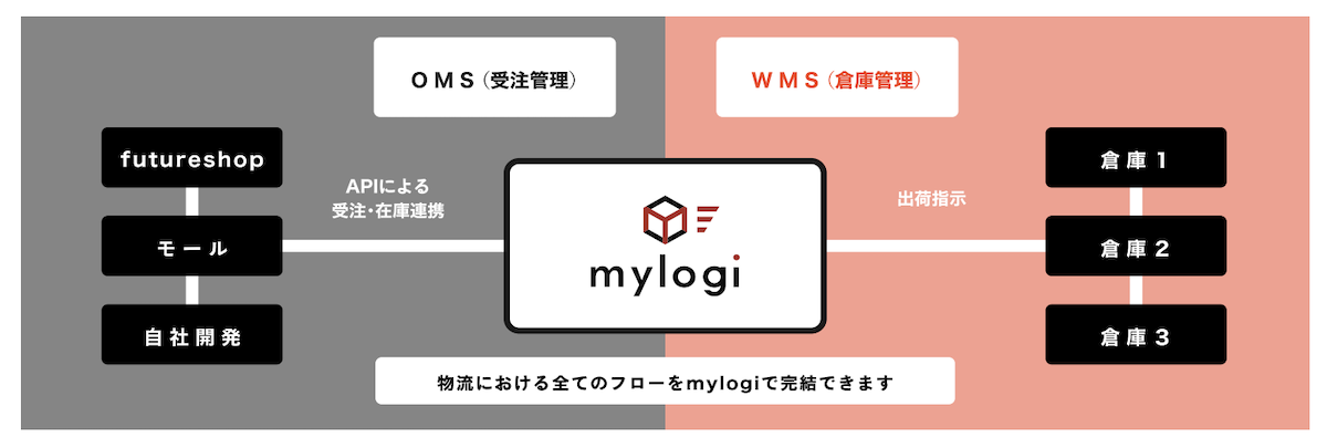 futureshopとmylogiはAPIで連携できる