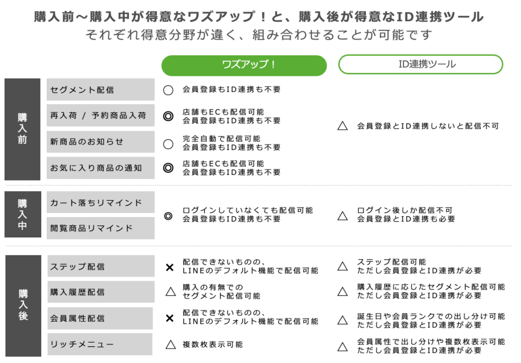 ワズアップと他DI連携ツールとの比較表