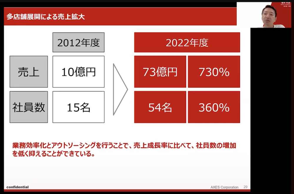 株式会社AXESの売上成長率