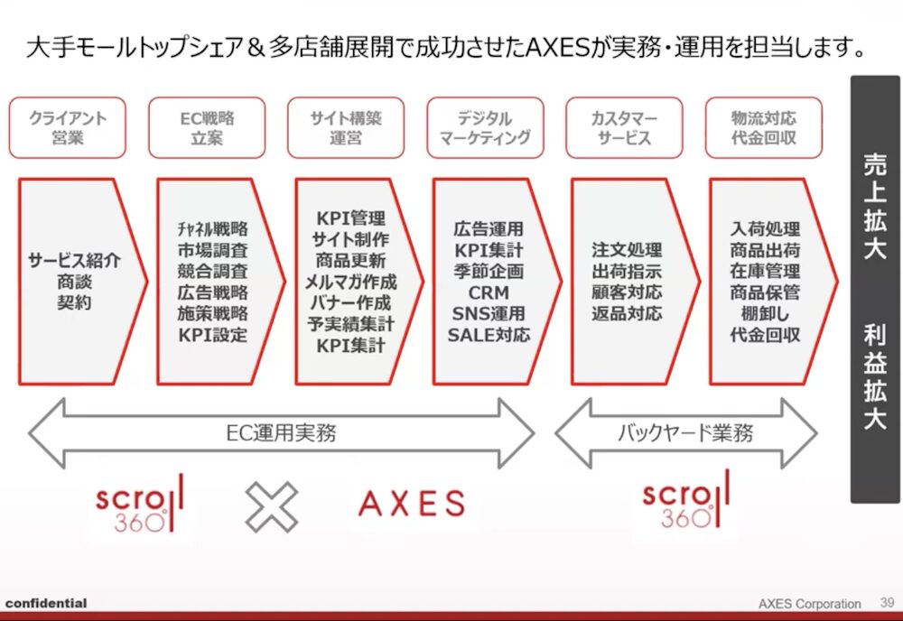 株式会社AXESのBPO事業