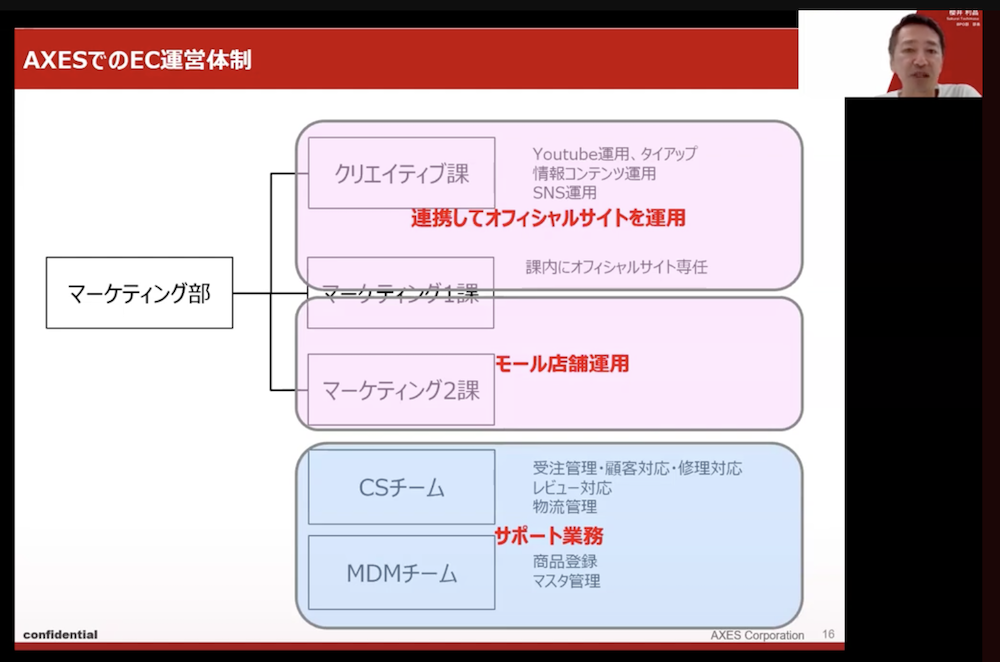 株式会社AXESのEC事業の組織体制