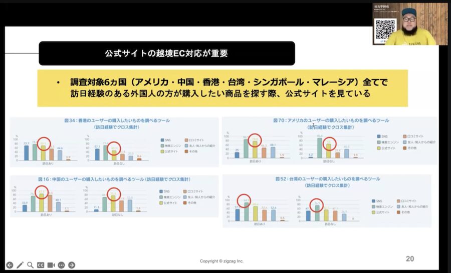 海外ユーザーが越境ECサイトで公式サイトを閲覧している割合に関するグラフ