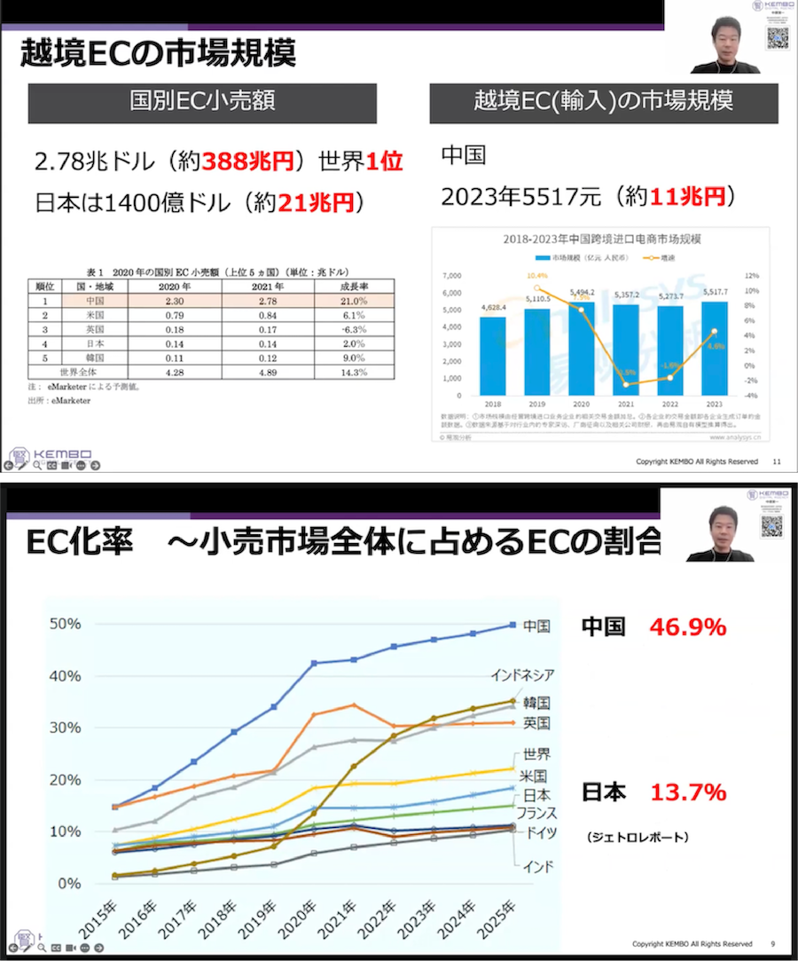 中国EC市場に関する各種データ