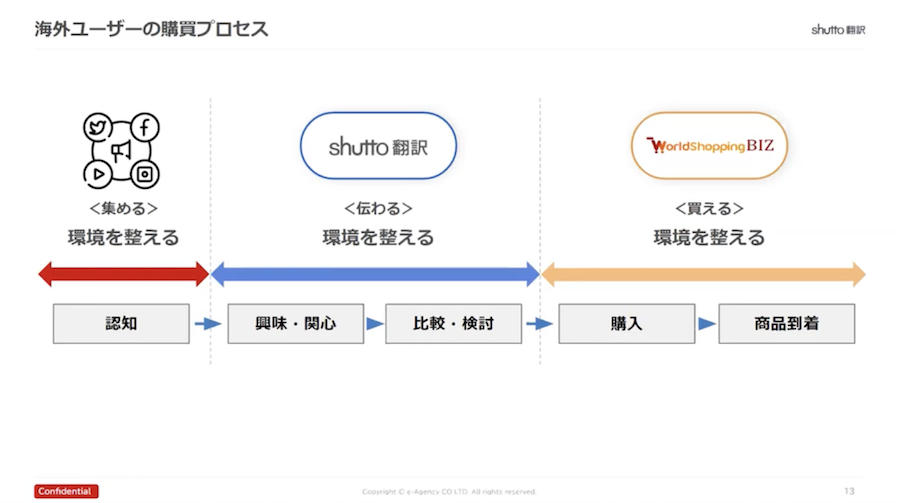 海外ユーザーの購入プロセスを説明した図