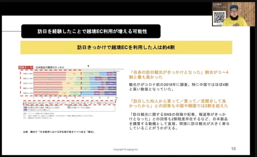 訪日経験と越境ECの利用率に関するグラフ