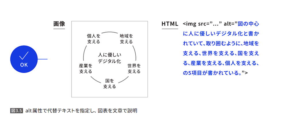 alt属性で代替テキストを指定し、図表を文章で説明する方法の例