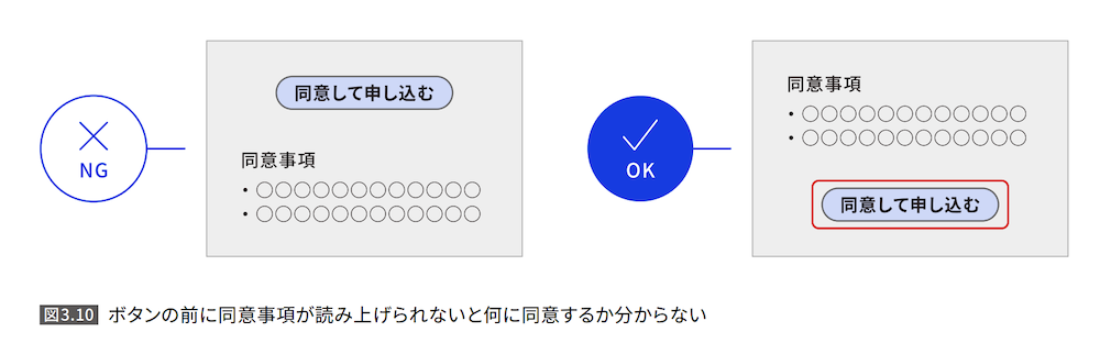 ボタンの前に同意事項が読み上げられないと何に同意するか分からないことの例