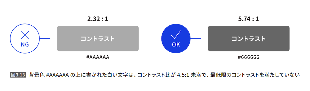 背景色#AAAAAAの上に書かれた白い文字は、コントラスト比が4:5:1未満で、最低限のコントラストを満たしていないことを説明した図