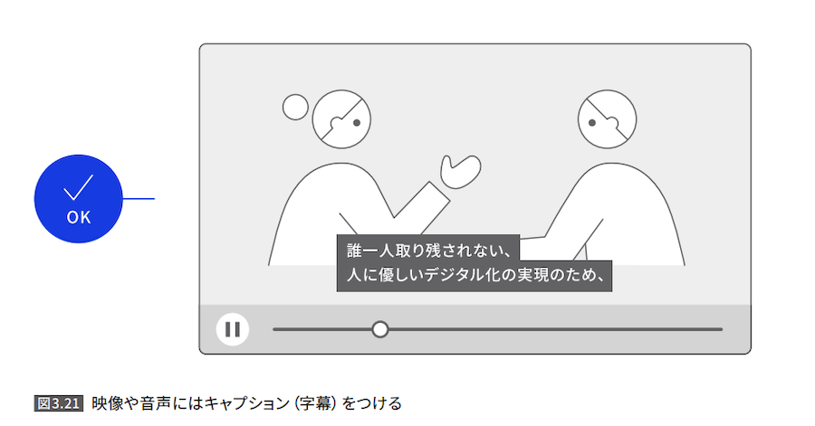 映像や音声にはキャプション（字幕）をつけることを説明した図