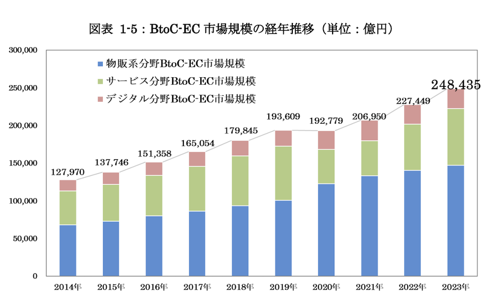 2023年のBtoC-EC市場のグラフ