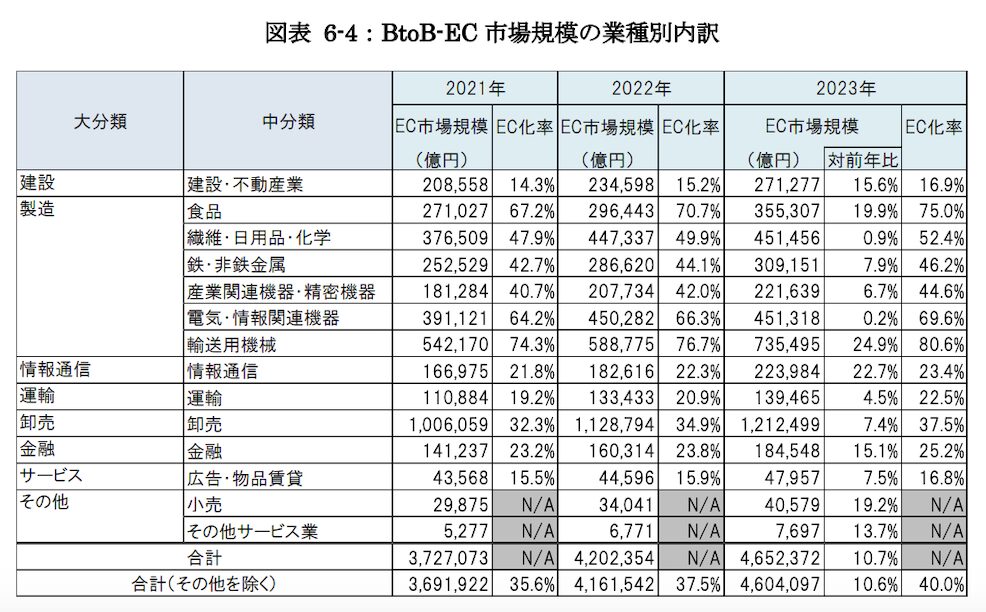 2023年のBtoB-EC市場のカテゴリ別市場規模の