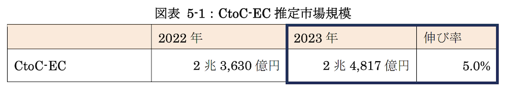 2023年のCtoC-EC市場規模