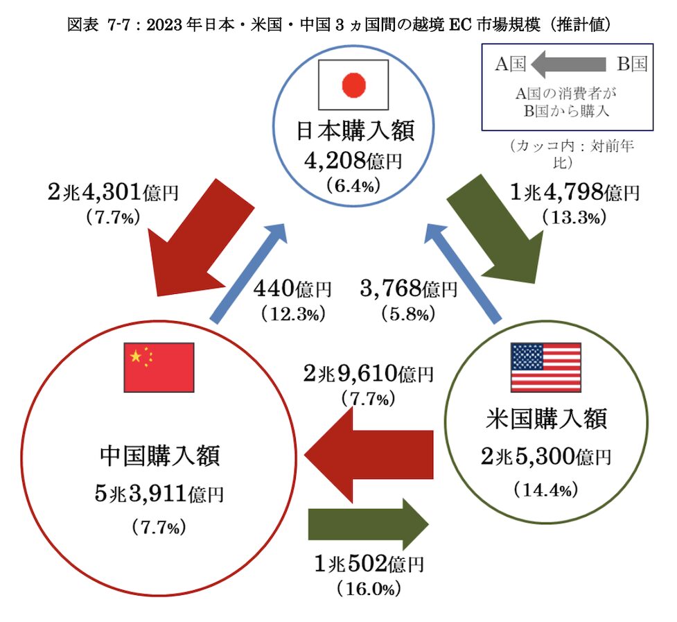 2023年の越境EC市場規模