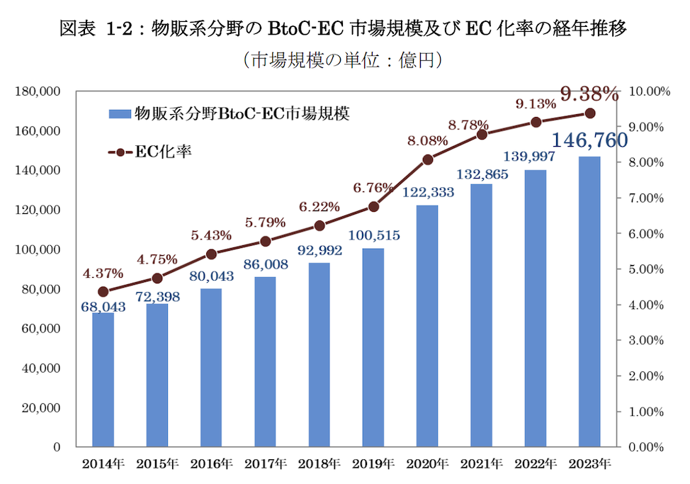 2023年のBtoC-EC市場における物販系分野のグラフ