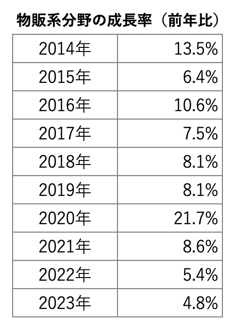 BtoC-EC市場における物販系分野の成長率