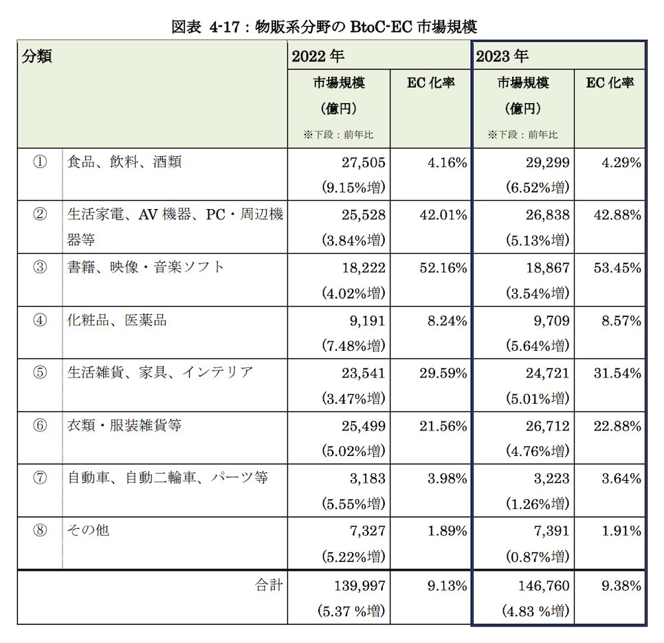 2023年のBtoC-EC市場における物販系分野のカテゴリ別市場規模