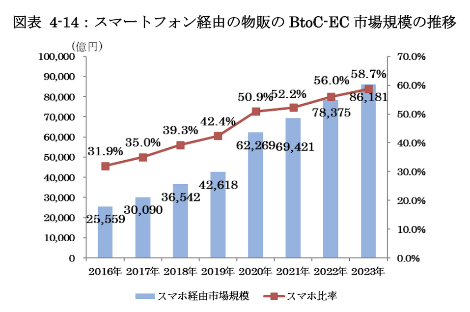 2023年のBtoC-EC市場における物販系分野のスマホEC市場規模