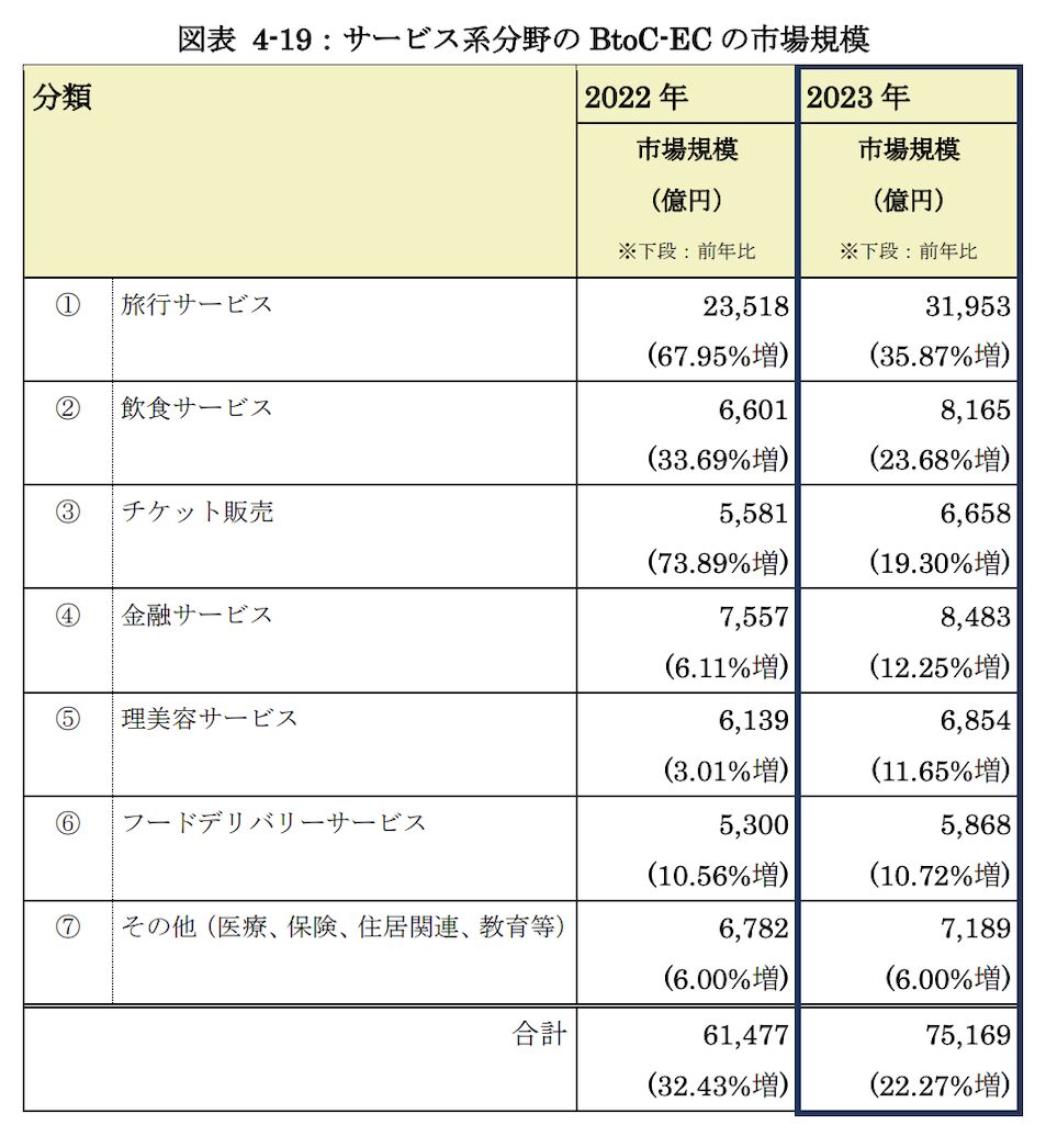 2023年のBtoC-EC市場におけるサービス系分野のカテゴリ別市場規模