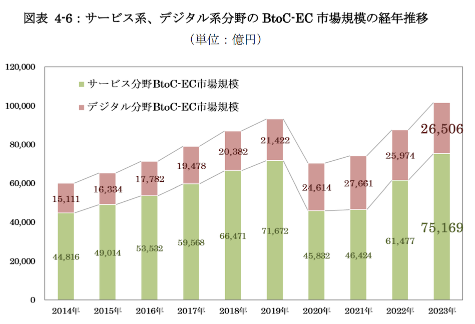 2023年のBtoC-EC市場におけるサービス系分野・デジタル系分野の市場規模のグラフ