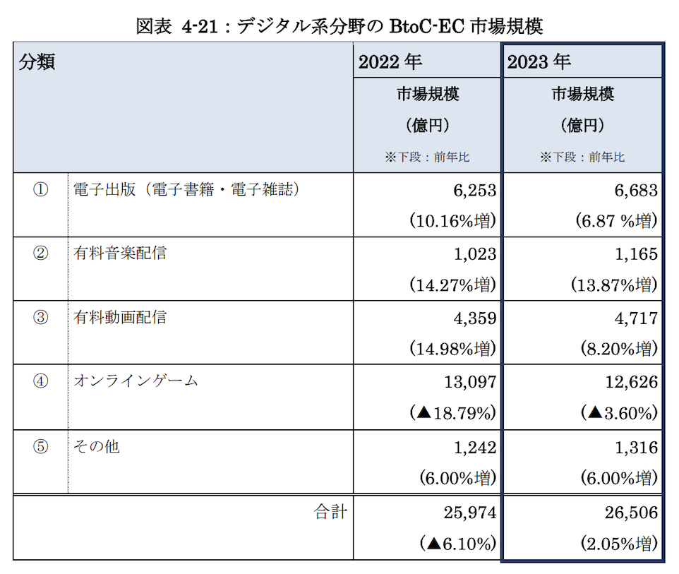 2023年のBtoC-EC市場におけるデジタル系分野のカテゴリ別市場規模