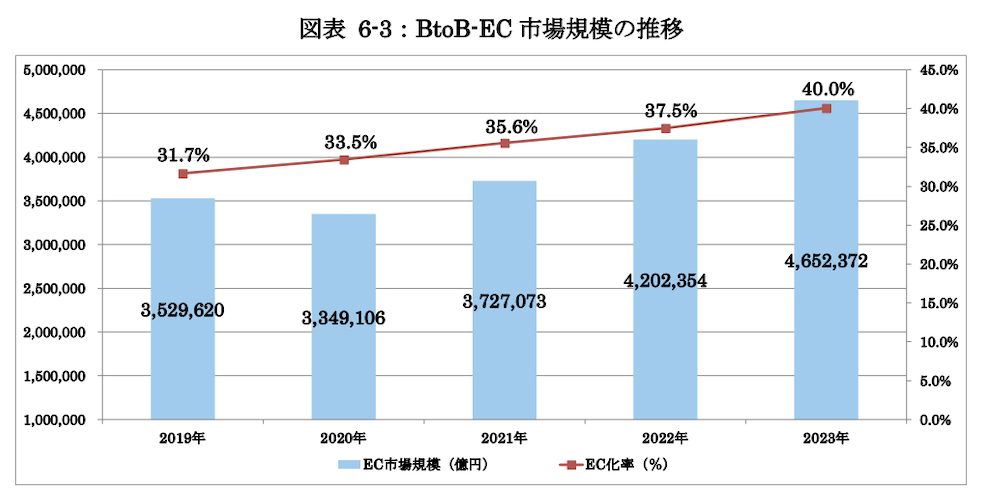 2023年のBtoB-EC市場規模のグラフ