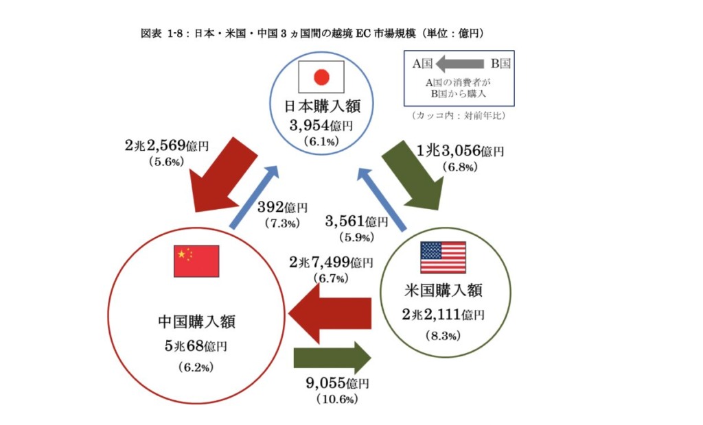 電子商取引に関する市場調査 報告書