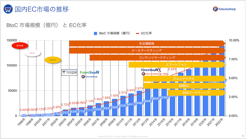 市場規模の推移やEC業界におけるマーケティング施策の変遷